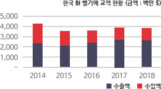 한국 對 벨기에 교역 현황 차트