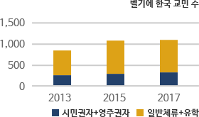 벨기에 한국 교민 수 차트